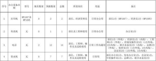 发电分厂办公设备明细需求统计表